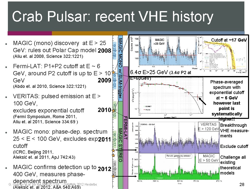 Crab Pulsar: recent VHE history (Aliu et. al 2008, Science 322: 1221) (Abdo et.