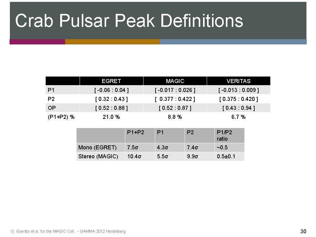 Crab Pulsar Peak Definitions EGRET MAGIC VERITAS P 1 [ -0. 06 : 0.