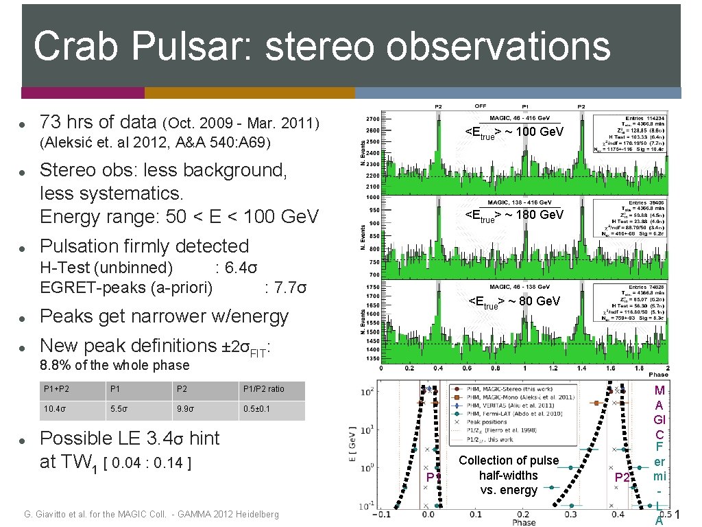 Crab Pulsar: stereo observations 73 hrs of data (Oct. 2009 - Mar. 2011) <Etrue>