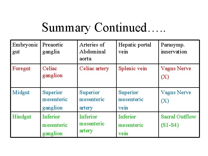 Summary Continued…. . Embryonic Preaortic gut ganglia Arteries of Abdominal aorta Hepatic portal vein