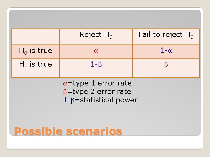 Reject H 0 Fail to reject H 0 is true 1 - Ha is