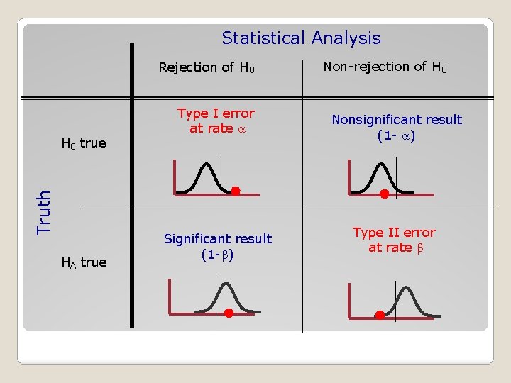 Statistical Analysis Rejection of H 0 Truth H 0 true HA true Type I