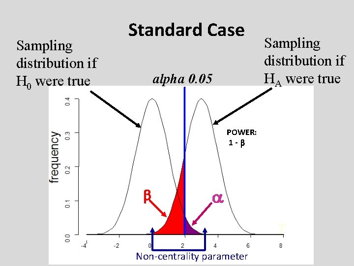 Sampling distribution if H 0 were true Standard Case alpha 0. 05 Sampling distribution