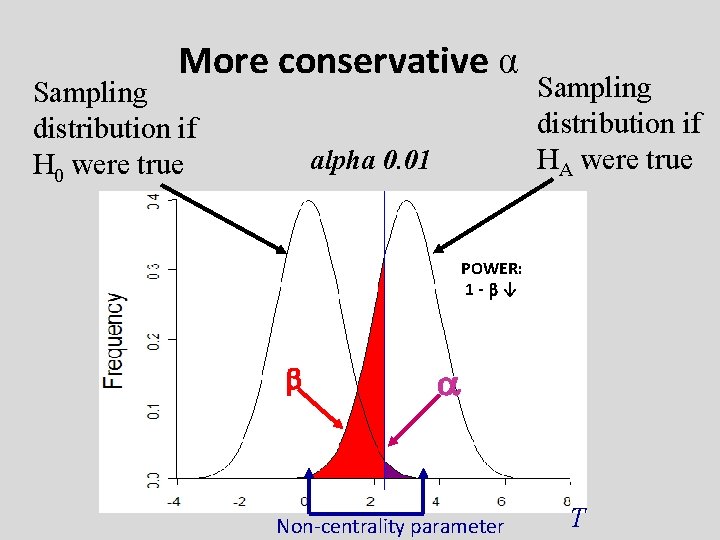 More conservative α Sampling distribution if H 0 were true alpha 0. 01 Sampling