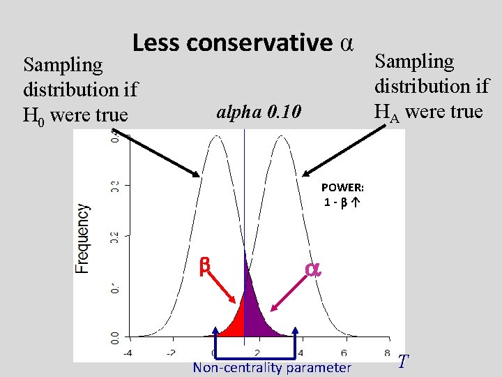 Less conservative α Sampling distribution if H 0 were true alpha 0. 10 Sampling