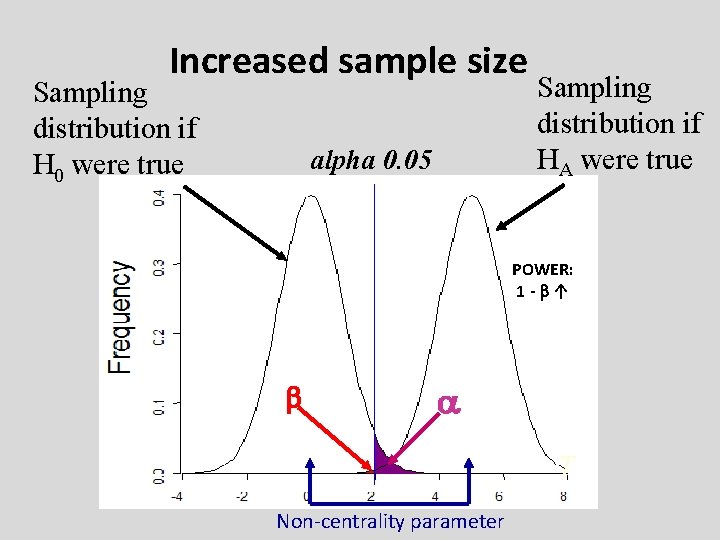 Increased sample size Sampling distribution if H 0 were true alpha 0. 05 Sampling