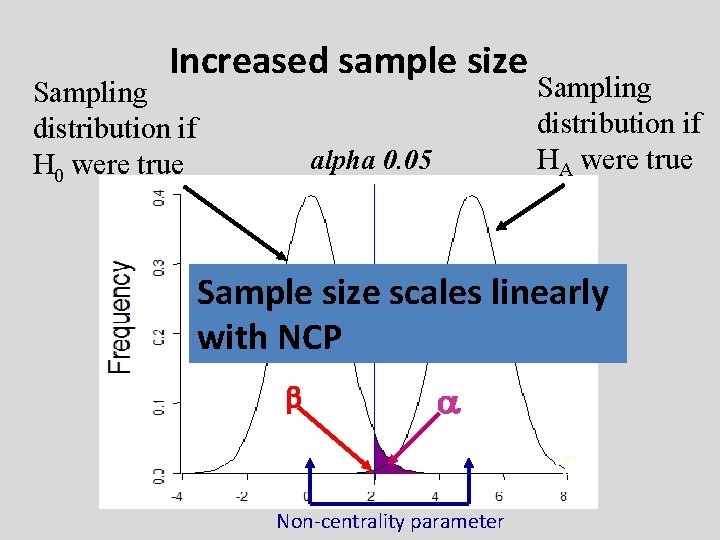 Increased sample size Sampling distribution if H 0 were true alpha 0. 05 Sampling