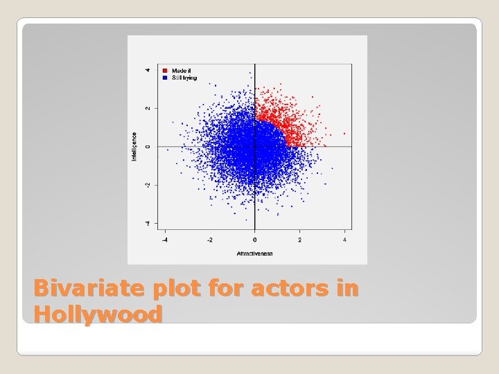 Bivariate plot for actors in Hollywood 