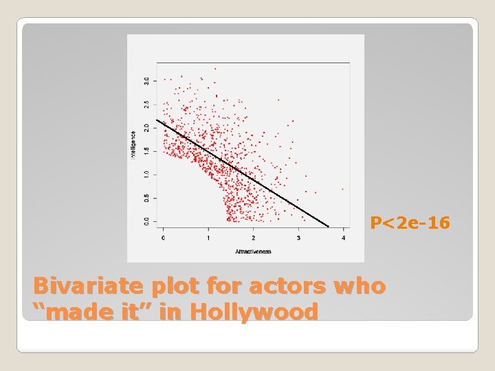 P<2 e-16 Bivariate plot for actors who “made it” in Hollywood 