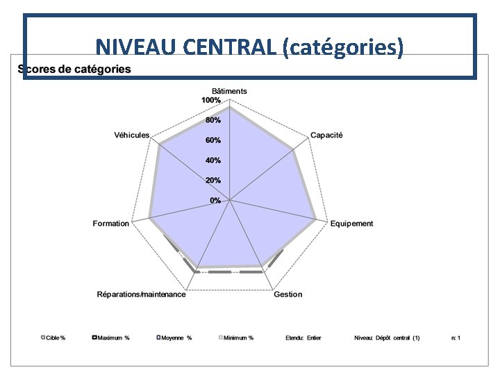 NIVEAU CENTRAL (catégories) 10 