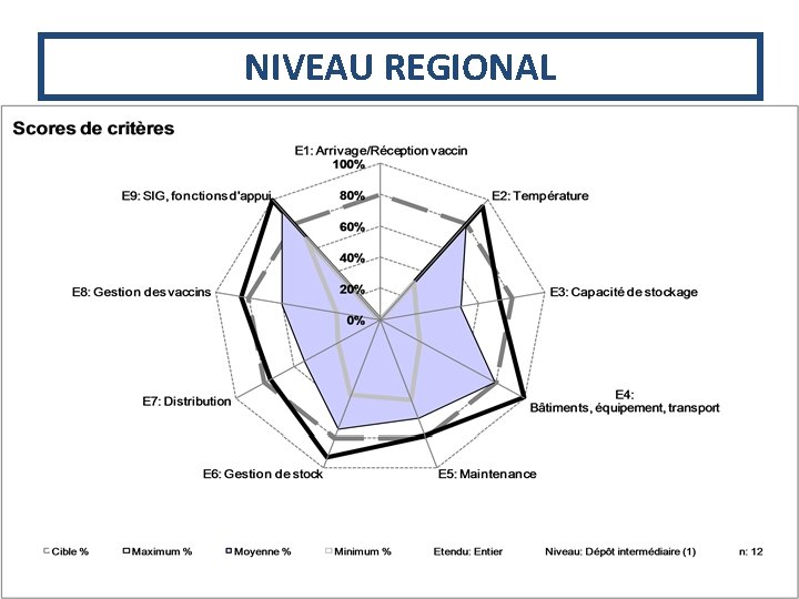 NIVEAU REGIONAL 