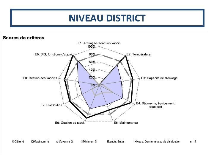 NIVEAU DISTRICT 