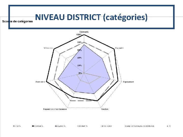 NIVEAU DISTRICT (catégories) 16 