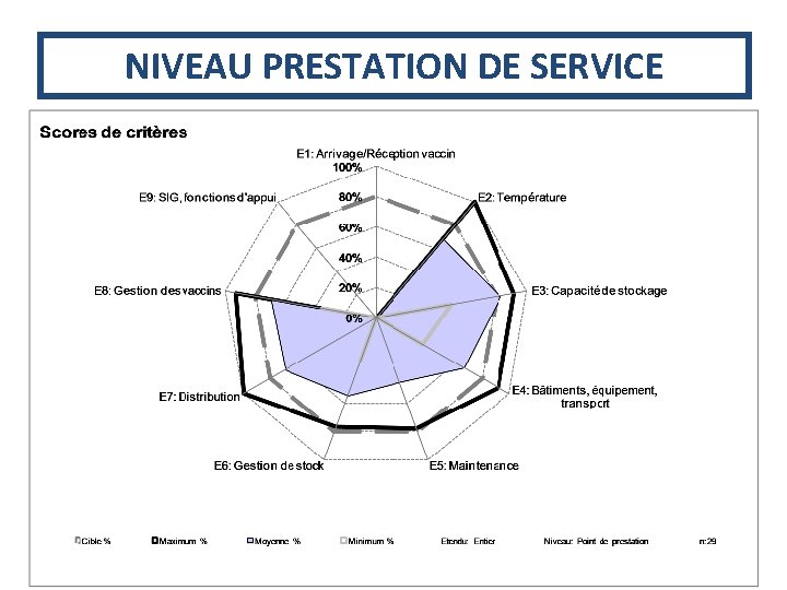 NIVEAU PRESTATION DE SERVICE 