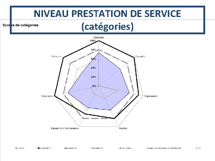 NIVEAU PRESTATION DE SERVICE (catégories) 19 