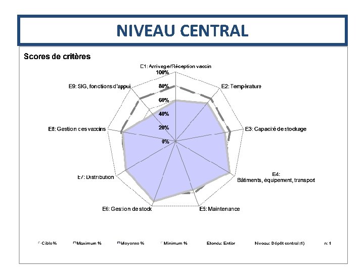 NIVEAU CENTRAL 