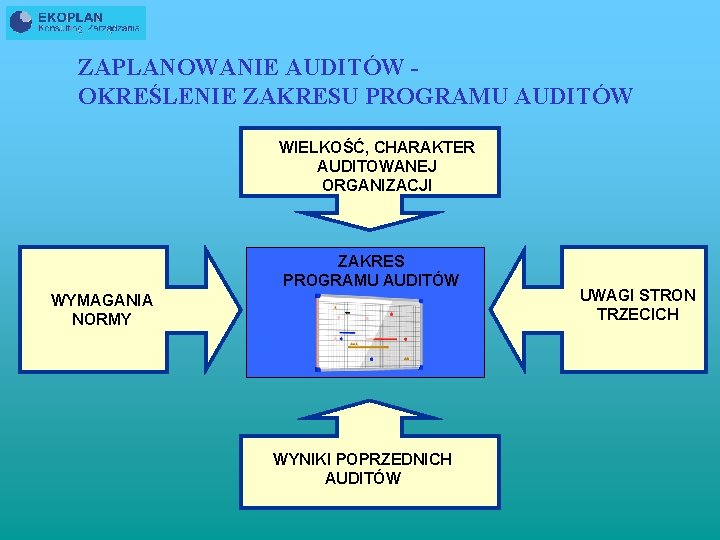 ZAPLANOWANIE AUDITÓW OKREŚLENIE ZAKRESU PROGRAMU AUDITÓW WIELKOŚĆ, CHARAKTER AUDITOWANEJ ORGANIZACJI ZAKRES PROGRAMU AUDITÓW WYMAGANIA