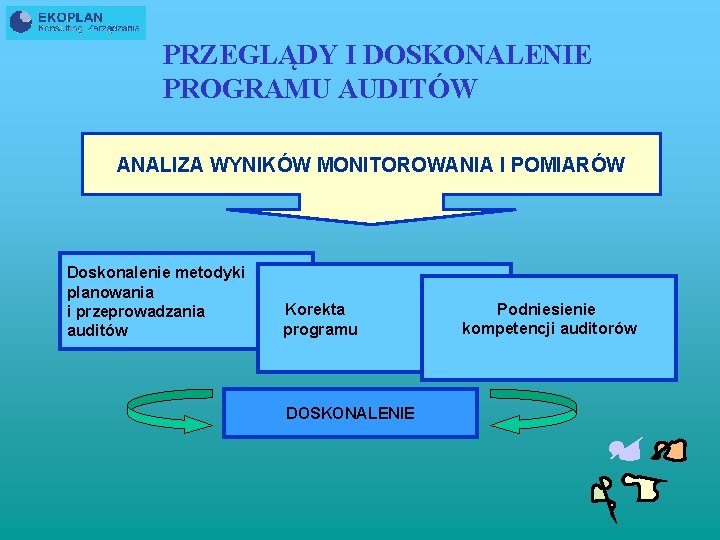 PRZEGLĄDY I DOSKONALENIE PROGRAMU AUDITÓW ANALIZA WYNIKÓW MONITOROWANIA I POMIARÓW Doskonalenie metodyki planowania i