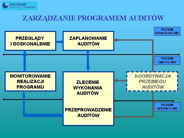 ZARZĄDZANIE PROGRAMEM AUDITÓW POZIOM STRATEGICZNY PRZEGLĄDY I DOSKONALENIE ZAPLANOWANIE AUDITÓW POZIOM TAKTYCZNY MONITOROWANIE REALIZACJI