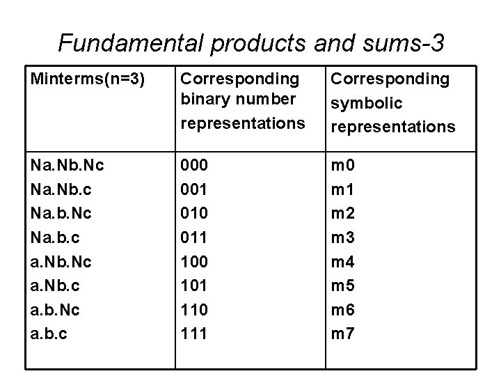 Fundamental products and sums-3 Minterms(n=3) Corresponding binary number representations Corresponding symbolic representations Na. Nb.