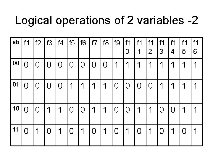 Logical operations of 2 variables -2 ab f 1 f 2 f 3 f