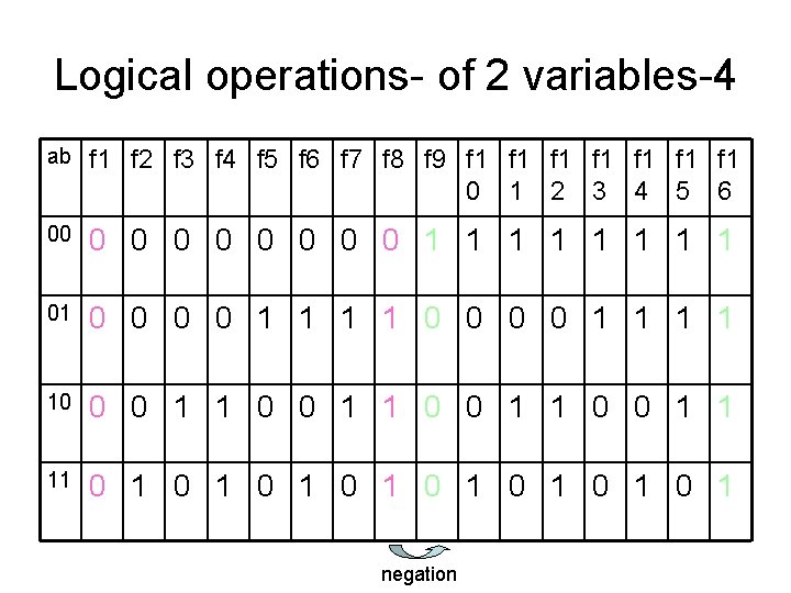 Logical operations- of 2 variables-4 ab f 1 f 2 f 3 f 4