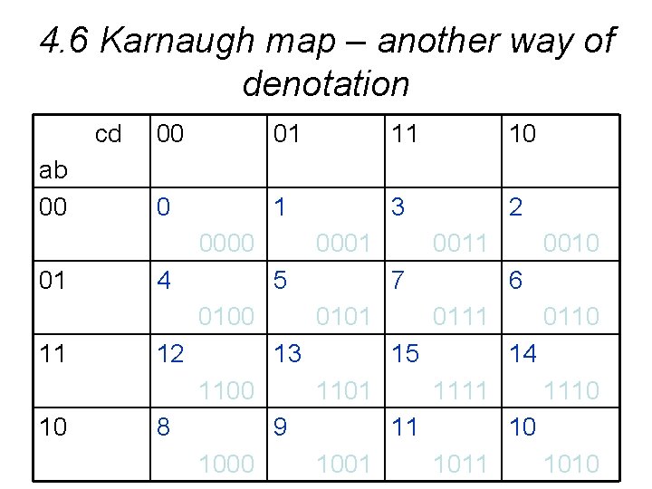 4. 6 Karnaugh map – another way of denotation cd ab 00 00 01