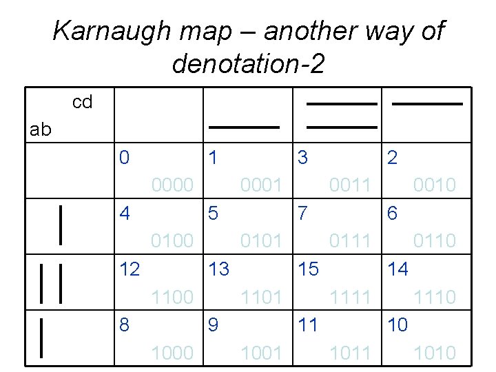 Karnaugh map – another way of denotation-2 cd ab 0 1 0000 4 3