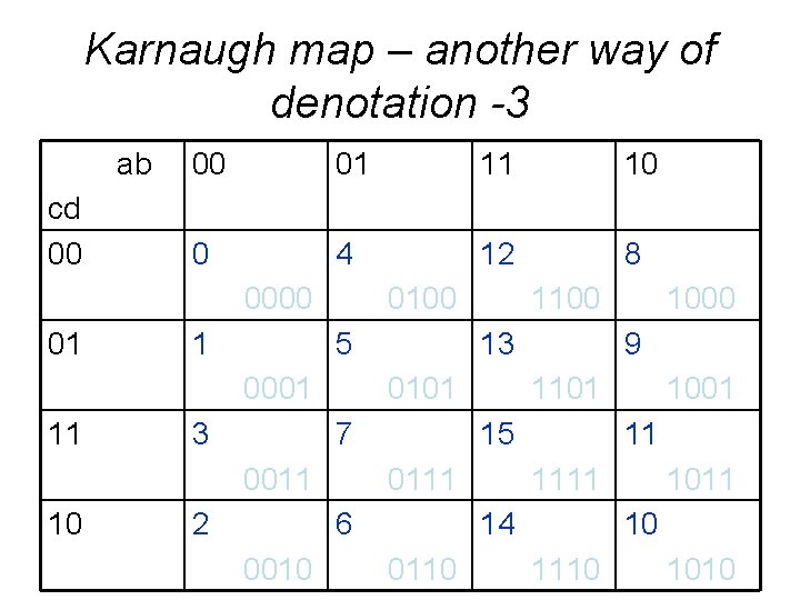 Karnaugh map – another way of denotation -3 ab cd 00 00 01 11