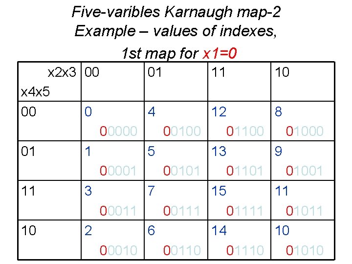 Five-varibles Karnaugh map-2 Example – values of indexes, 1 st map for x 1=0