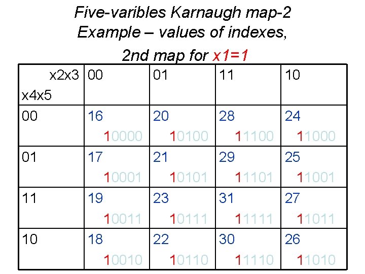 Five-varibles Karnaugh map-2 Example – values of indexes, 2 nd map for x 1=1