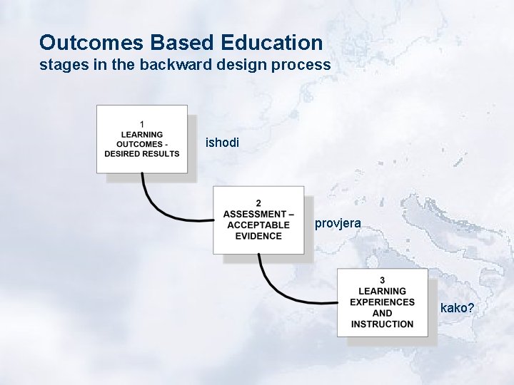 Outcomes Based Education stages in the backward design process ishodi provjera kako? 