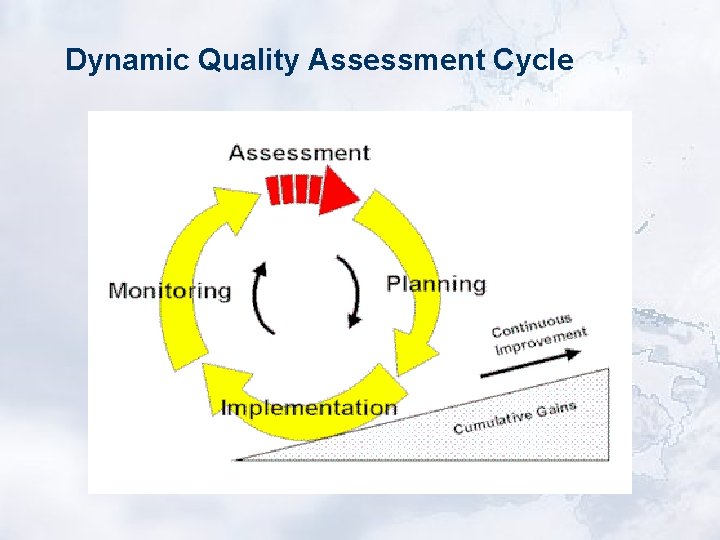 Dynamic Quality Assessment Cycle 
