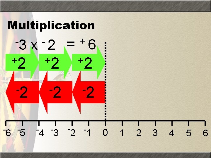 Multiplication -3 x -2 = +6 +2 +2 +2 -2 -6 -5 -4 -3