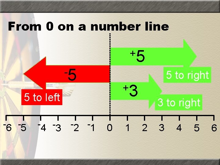 From 0 on a number line +5 -5 5 to right +3 5 to