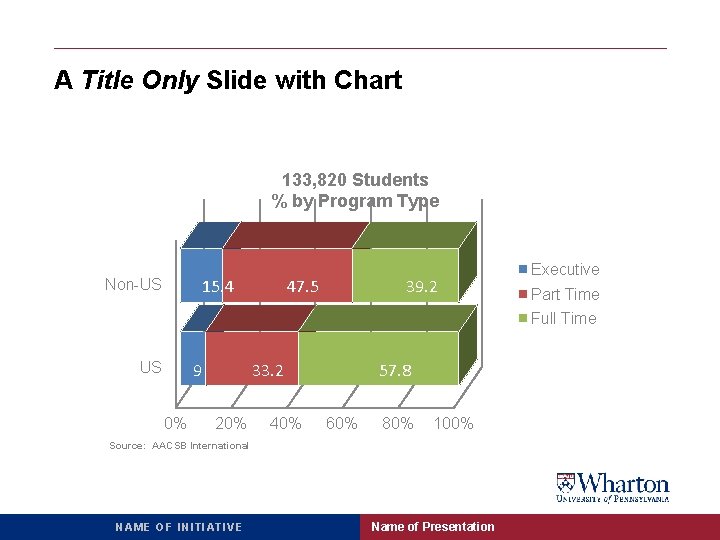 A Title Only Slide with Chart 133, 820 Students % by Program Type 15.