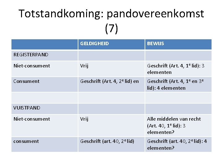 Totstandkoming: pandovereenkomst (7) GELDIGHEID BEWIJS Niet-consument Vrij Geschrift (Art. 4, 1 e lid): 3