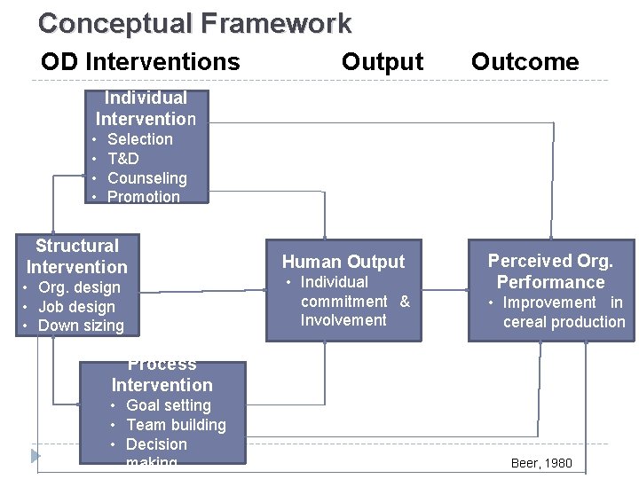 Conceptual Framework OD Interventions Output Outcome Individual Intervention • • Selection T&D Counseling Promotion