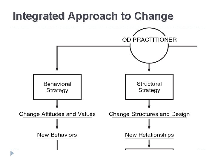 Integrated Approach to Change 