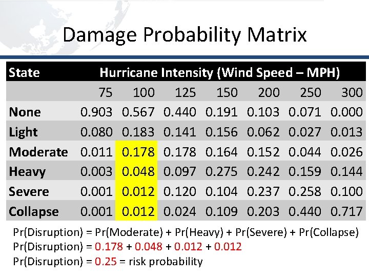 Damage Probability Matrix State None Light Moderate Heavy Severe Collapse Hurricane Intensity (Wind Speed