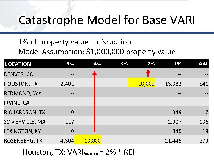 Catastrophe Model for Base VARI 1% of property value = disruption Model Assumption: $1,