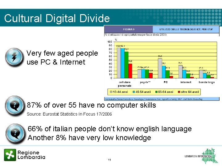 Cultural Digital Divide Very few aged people use PC & Internet 87% of over