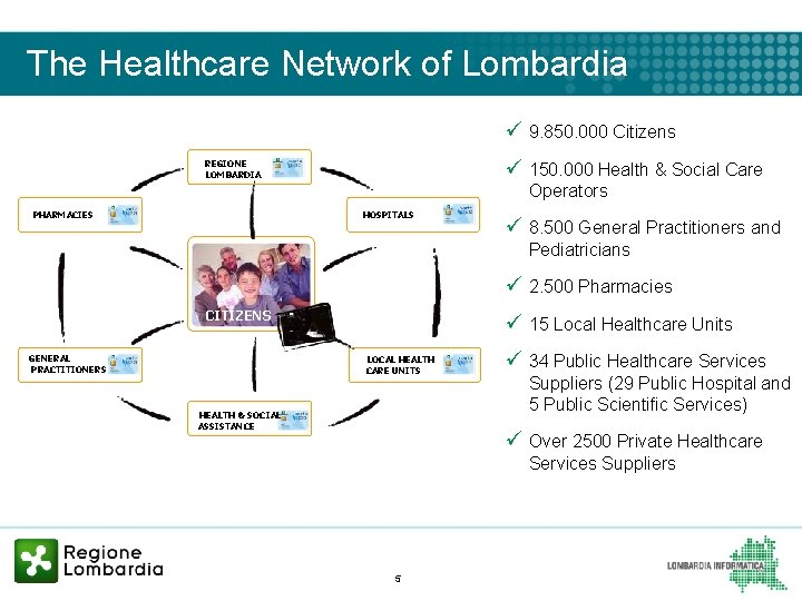 The Healthcare Network of Lombardia ü 9. 850. 000 Citizens ü 150. 000 Health