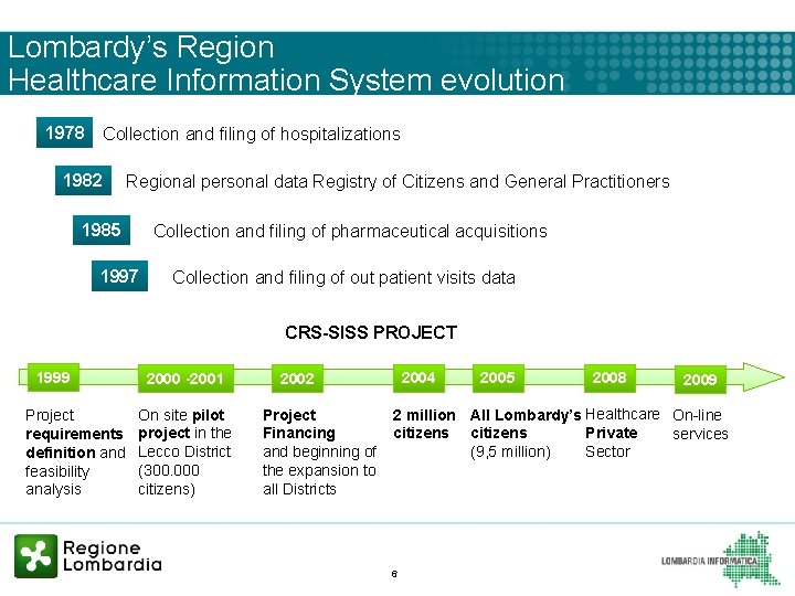 Lombardy’s Region Healthcare Information System evolution 1978 Collection and filing of hospitalizations 1982 Regional