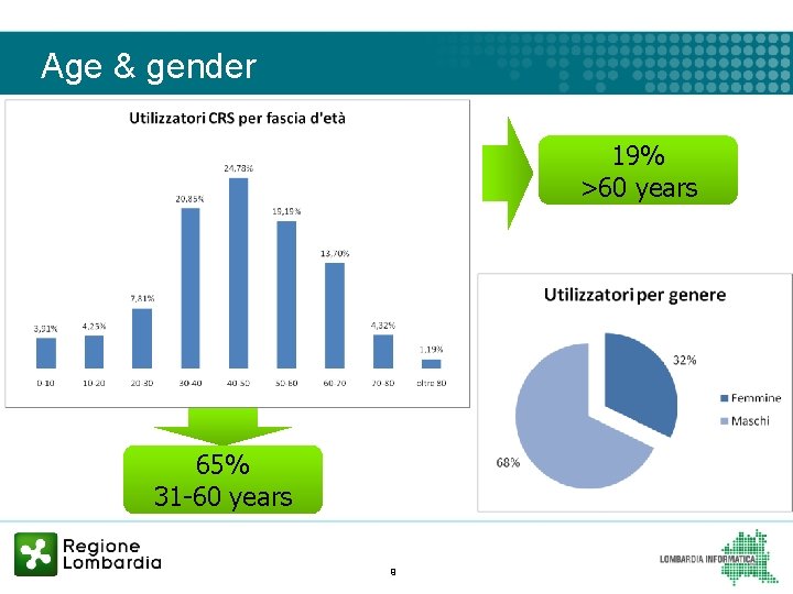 Age & gender 19% >60 years 65% 31 -60 years 9 
