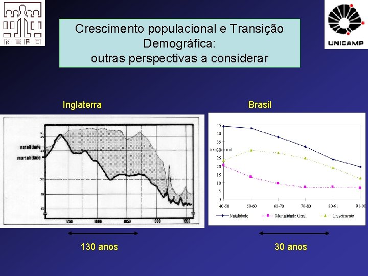 Crescimento populacional e Transição Demográfica: outras perspectivas a considerar Inglaterra 130 anos Brasil 30