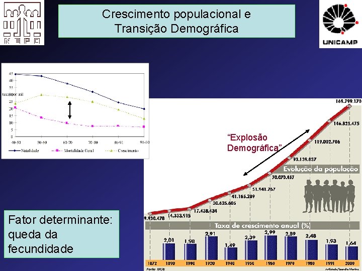 Crescimento populacional e Transição Demográfica “Explosão Demográfica” Fator determinante: queda da fecundidade 