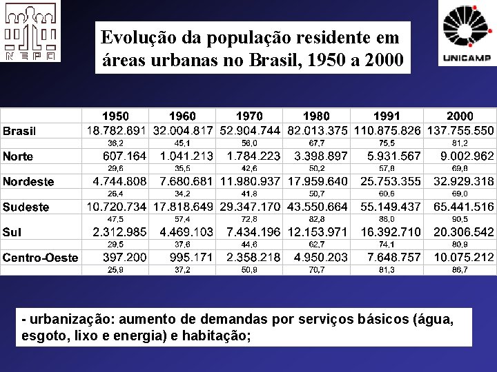 Evolução da população residente em áreas urbanas no Brasil, 1950 a 2000 - urbanização: