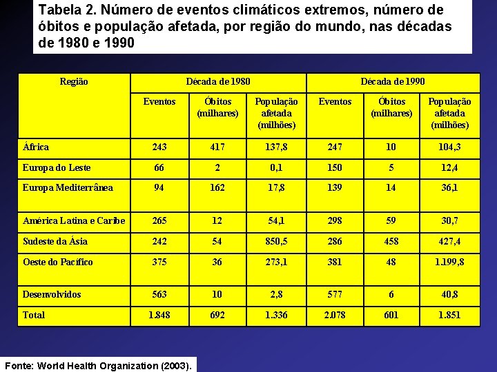 Tabela 2. Número de eventos climáticos extremos, número de óbitos e população afetada, por