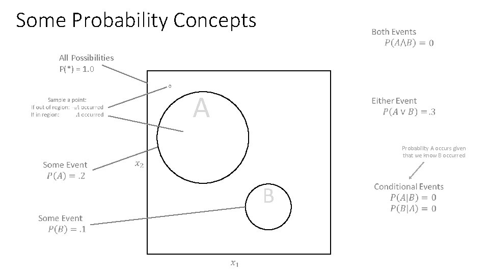 Some Probability Concepts All Possibilities P(*) = 1. 0 A Probability A occurs given